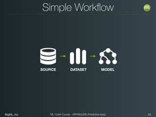 BigML, Inc 14ML Crash Course - API/WhizzML/Predictive Apps
Simple Workﬂow
SOURCE DATASET MODEL
 