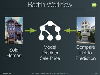 BigML, Inc 15ML Crash Course - API/WhizzML/Predictive Apps
Redﬁn Workﬂow
Model
Predicts
Sale Price
Sold
Homes
Compare
List to
Prediction
 