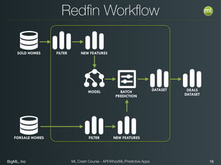 BigML, Inc 16ML Crash Course - API/WhizzML/Predictive Apps
Redﬁn Workﬂow
MODEL
FILTERSOLD HOMES
BATCH
PREDICTION
NEW FEATURES
DATASET DEALS
DATASET
FILTERFORSALE HOMES NEW FEATURES
 