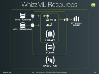 BigML, Inc 18ML Crash Course - API/WhizzML/Predictive Apps
WhizzML Resources
LIBRARY
CITY 2 SOLD HOMES
CITY 2 DEALS
DATASET
EXECUTION
CITY 2 FORSALE HOMES
SCRIPT
 