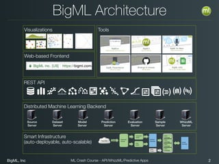 BigML, Inc 2ML Crash Course - API/WhizzML/Predictive Apps
BigML Architecture
Tools
REST API
Distributed Machine Learning Backend
Source
Server
Dataset
Server
Model
Server
Prediction
Server
Sample
Server
WhizzML
Server
Evaluation
Server
Web-based Frontend
Visualizations
Smart Infrastructure
(auto-deployable, auto-scalable)
 