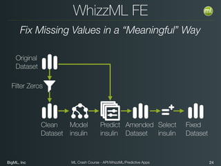 BigML, Inc 24ML Crash Course - API/WhizzML/Predictive Apps
WhizzML FE
Fix Missing Values in a “Meaningful” Way
Filter Zeros
Model  
insulin
Predict  
insulin
Select  
insulin
Fixed 
Dataset
Amended 
Dataset
Original 
Dataset
Clean 
Dataset
 