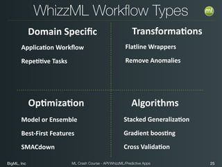 BigML, Inc 25ML Crash Course - API/WhizzML/Predictive Apps
WhizzML Workﬂow Types
Op?miza?on
Model	
  or	
  Ensemble	
  
Best-­‐First	
  Features	
  
SMACdown
Algorithms
Stacked	
  Generaliza?on	
  
Gradient	
  boos?ng	
  
Cross	
  Valida?on	
  
Transforma?ons
Flatline	
  Wrappers	
  
Remove	
  Anomalies
Domain	
  Speciﬁc
Applica?on	
  Workﬂow	
  
Repe??ve	
  Tasks
 