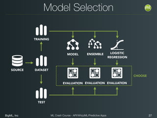 BigML, Inc 27ML Crash Course - API/WhizzML/Predictive Apps
Model Selection
ENSEMBLE LOGISTIC
REGRESSION
EVALUATION
SOURCE DATASET
TRAINING
TEST
MODEL
EVALUATIONEVALUATION
CHOOSE
 