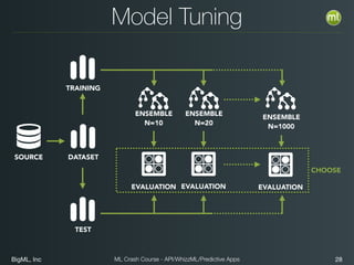 BigML, Inc 28ML Crash Course - API/WhizzML/Predictive Apps
Model Tuning
ENSEMBLE
N=20
EVALUATION
SOURCE DATASET
TRAINING
TEST
EVALUATIONEVALUATION
ENSEMBLE
N=10
ENSEMBLE
N=1000
CHOOSE
 