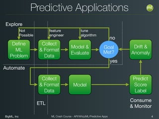 BigML, Inc 4ML Crash Course - API/WhizzML/Predictive Apps
Predictive Applications
Collect
& Format
Data
Deﬁne
ML
Problem
ETL
Model &
Evaluate
no
yes
Explore
Collect
& Format
Data
Model
Automate
Consume
& Monitor
Predict
Score
Label
Drift &
Anomaly
feature

engineer
Not

Possible
tune

algorithm
Goal
Met?
 