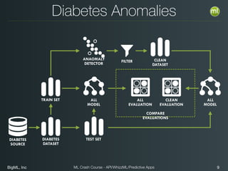 BigML, Inc 9ML Crash Course - API/WhizzML/Predictive Apps
Diabetes Anomalies
DIABETES
SOURCE
DIABETES
DATASET
TRAIN SET
TEST SET
ALL
MODEL
CLEAN
DATASET
FILTER
ALL
MODEL
ALL
EVALUATION
CLEAN
EVALUATION
COMPARE
EVALUATIONS
ANAOMALY
DETECTOR
 