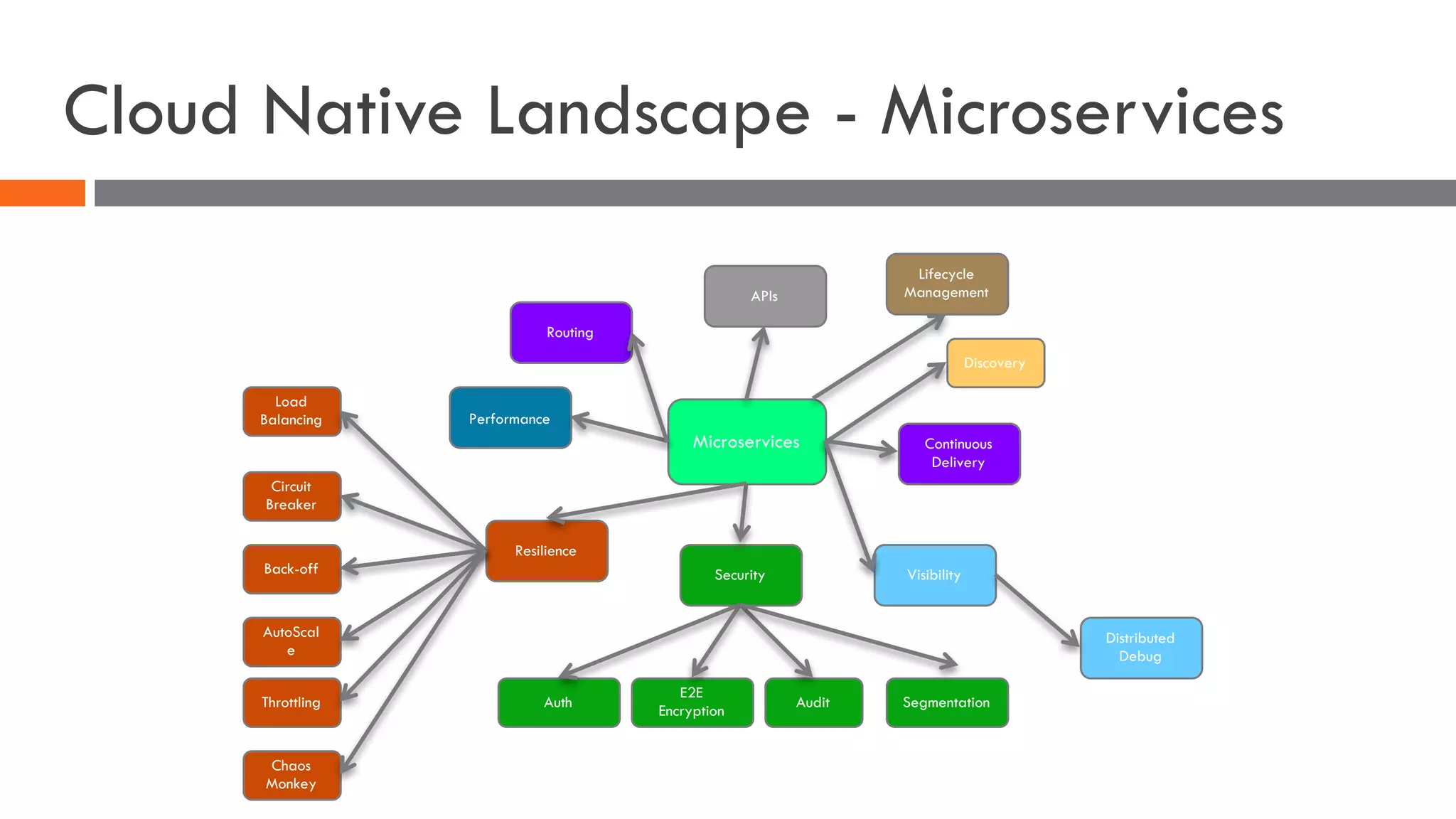Cloud Native Landscape - Microservices
Microservices
APIs
Performance
Resilience
Security Visibility
Continuous
Delivery
AutoScal
e
Circuit
Breaker
Load
Balancing
Throttling
Discovery
Audit Segmentation
E2E
Encryption
Routing
Chaos
Monkey
Distributed
Debug
Back-off
Lifecycle
Management
Auth
 