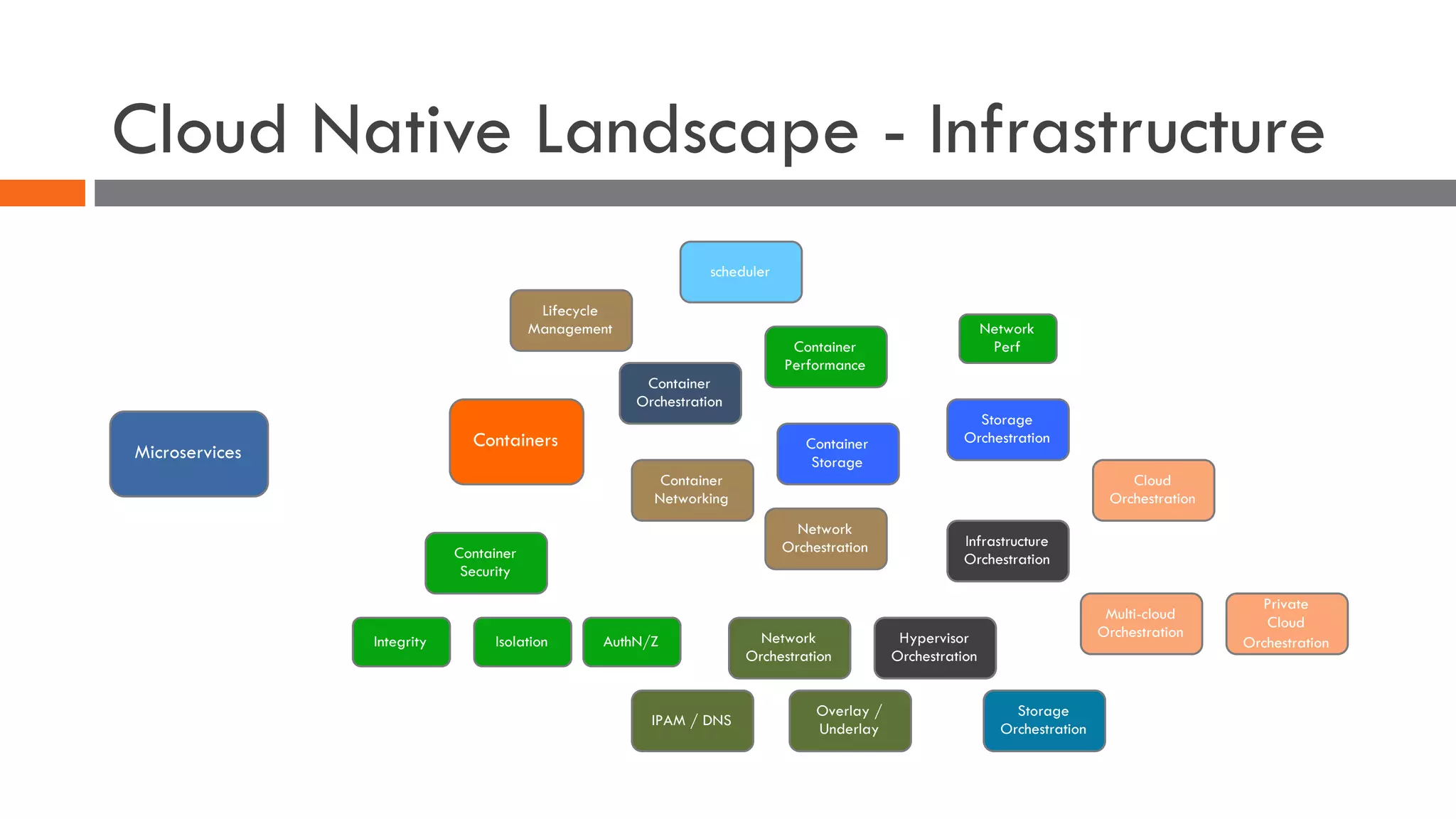 Containers
Container
Networking
Container
Security
Integrity Isolation AuthN/Z
Container
Orchestration
Infrastructure
Orchestration
Network
Orchestration
Cloud
Orchestration
Multi-cloud
Orchestration
Private
Cloud
OrchestrationHypervisor
Orchestration
Network
Orchestration
IPAM / DNS
Overlay /
Underlay
Microservices
Lifecycle
Management
Container
Performance
Network
Perf
scheduler
Container
Storage
Storage
Orchestration
Storage
Orchestration
Cloud Native Landscape - Infrastructure
 