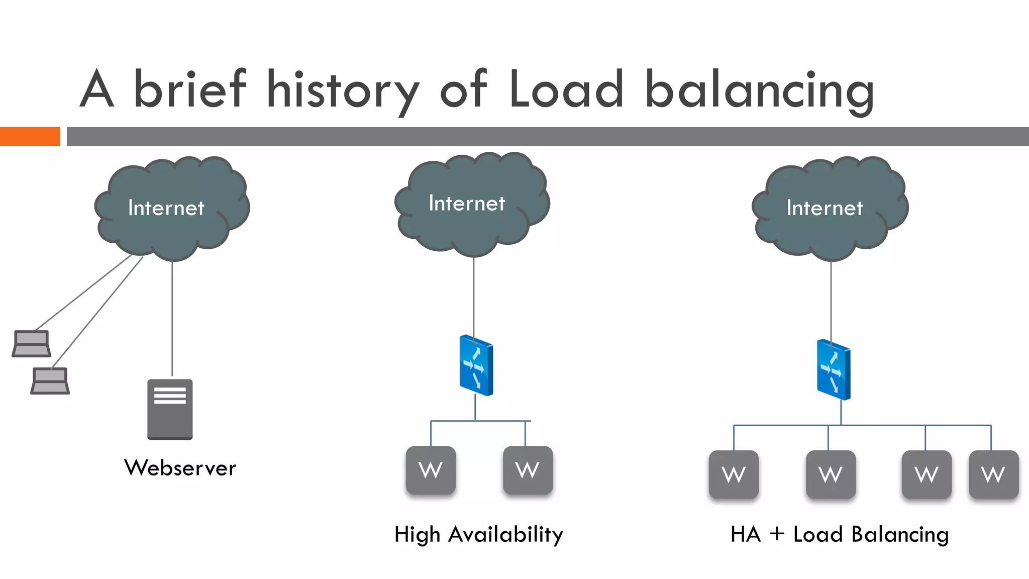 A brief history of Load balancing
Internet
W W
High Availability
Internet
W W WW
HA + Load Balancing
Internet
Webserver
 