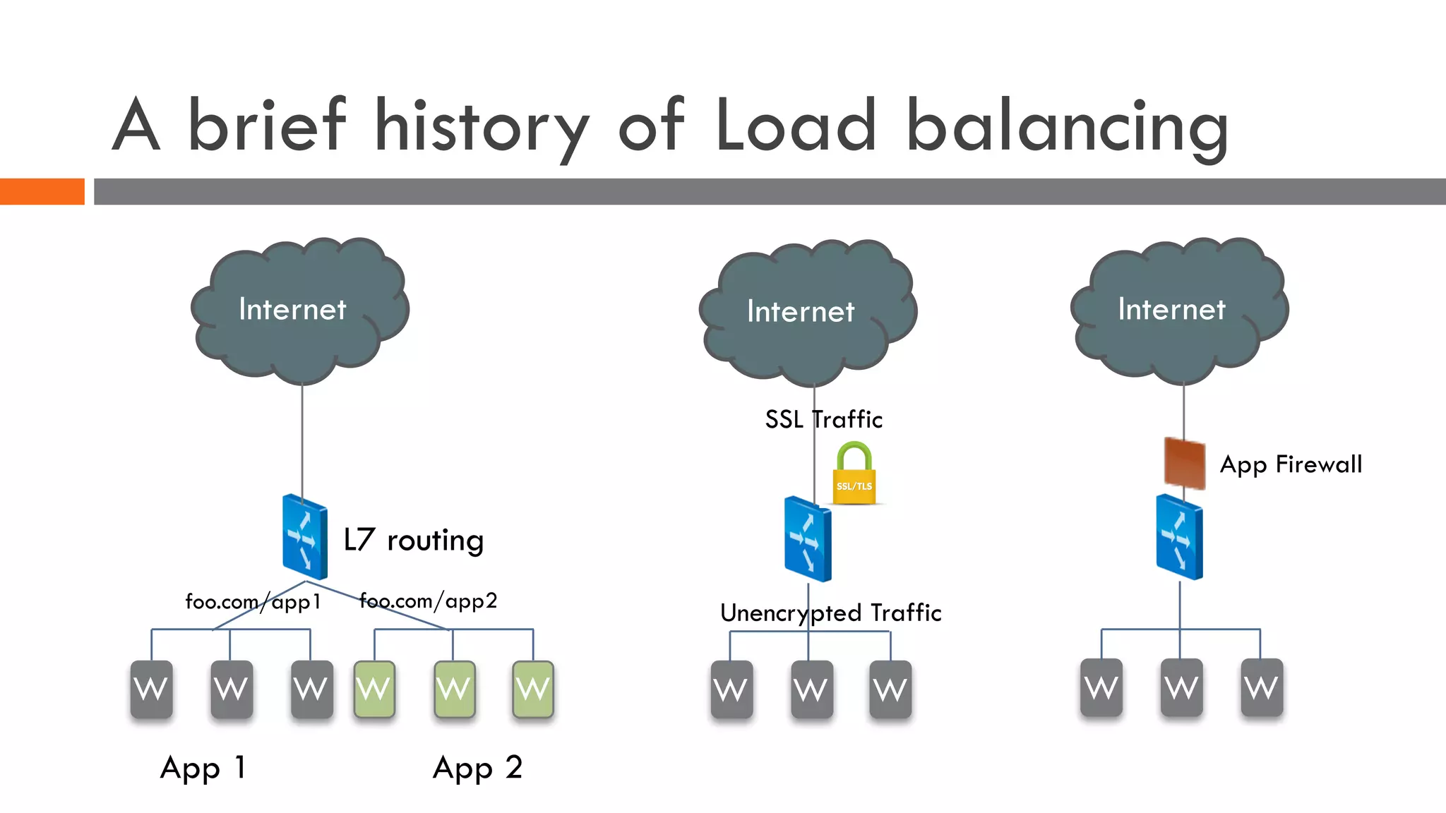 A brief history of Load balancing
Internet
W WW
App 1 App 2
W WW
foo.com/app1 foo.com/app2
L7 routing
Internet
W WW
SSL Traffic
Unencrypted Traffic
Internet
W WW
App Firewall
 