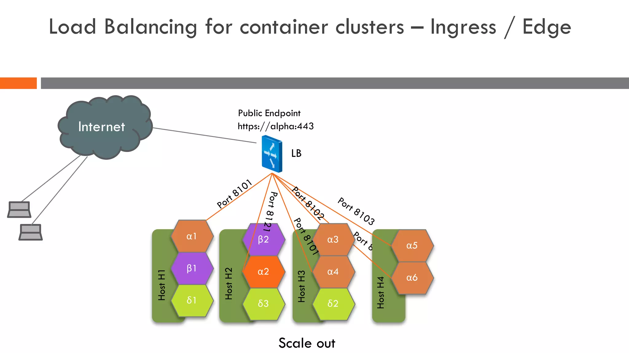 Load Balancing for container clusters – Ingress / Edge
α5
α6
HostH4
Scale out
Internet
α1
β1
δ1
HostH1
β2
α2
δ3
HostH2
α3
α4
δ2HostH3
Public Endpoint
https://alpha:443
LB
 