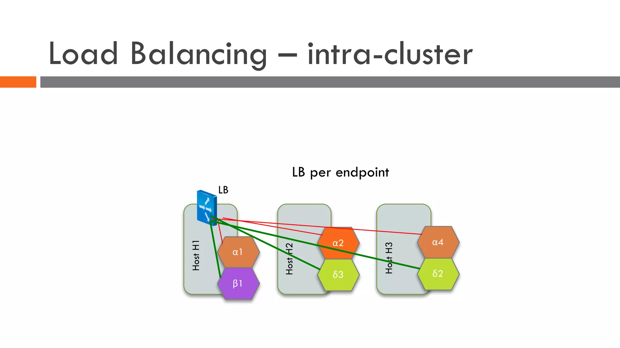 Load Balancing – intra-cluster
α1
β1
HostH1
α2
δ3
HostH2
α4
δ2
HostH3
LB
LB per endpoint
 