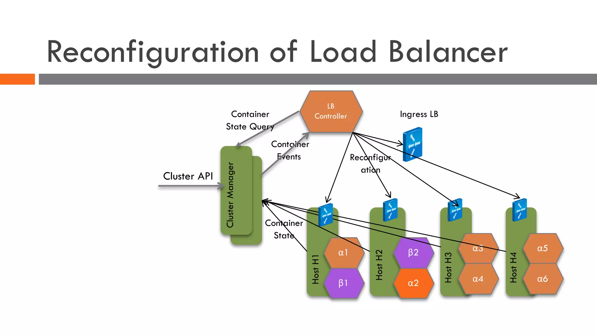 Reconfiguration of Load Balancer
α1
β1
HostH1
β2
α2
HostH2
α3
α4
HostH3
Ingress LB
α5
α6
HostH4
ClusterManager
LB
Controller
Cluster API
Container
Events Reconfigur
ation
Container
State
Container
State Query
 