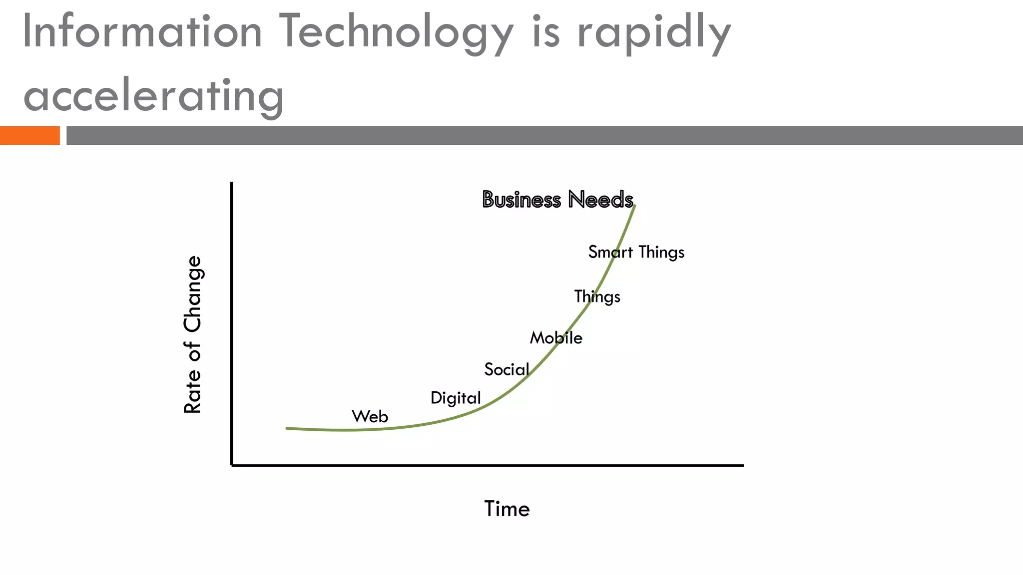 Information Technology is rapidly
accelerating
Time
Web
Digital
Social
Mobile
Things
Smart Things
RateofChange
 