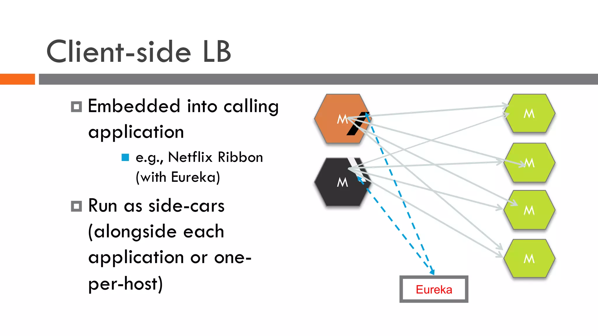 Client-side LB
¤ Embedded into calling
application
n e.g., Netflix Ribbon
(with Eureka)
¤ Run as side-cars
(alongside each
application or one-
per-host) Eureka
M M
M
M
M
M
 