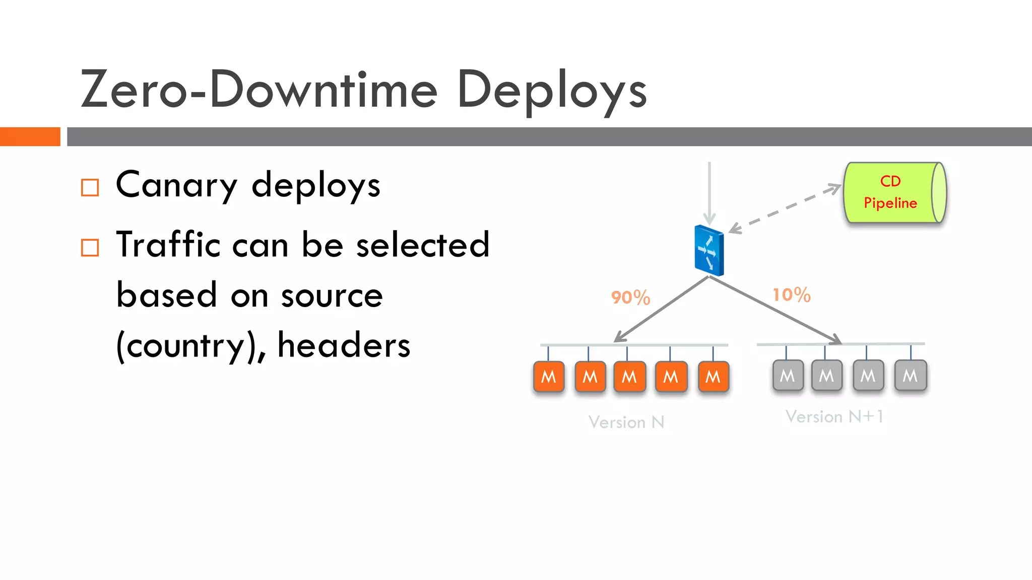 Zero-Downtime Deploys
¨ Canary deploys
¨ Traffic can be selected
based on source
(country), headers
M M M M
Version N
M M M M M
Version N+1
10%90%
CD
Pipeline
 