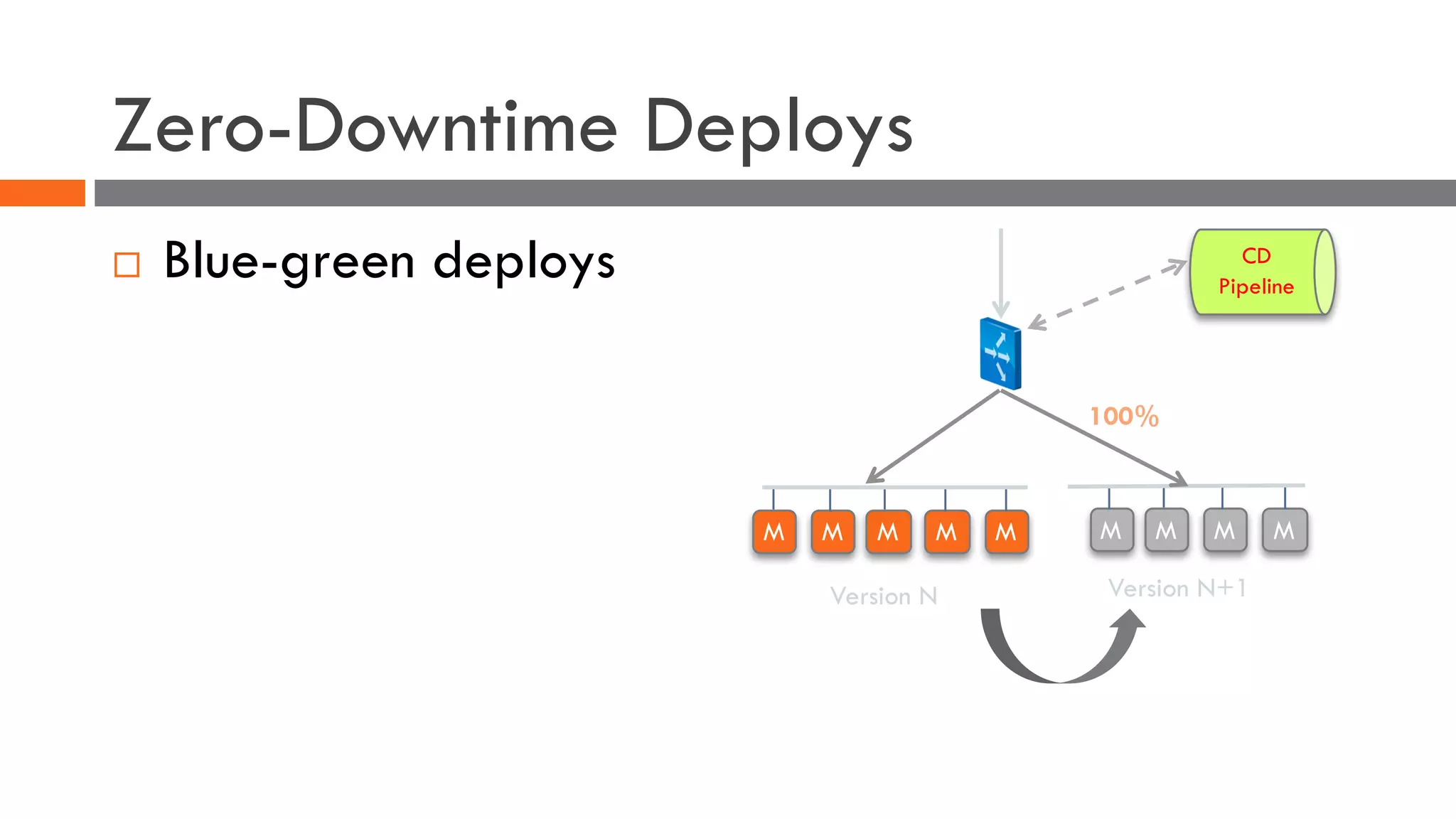 Zero-Downtime Deploys
¨ Blue-green deploys
M M M M
Version N
M M M M M
Version N+1
100%
CD
Pipeline
 