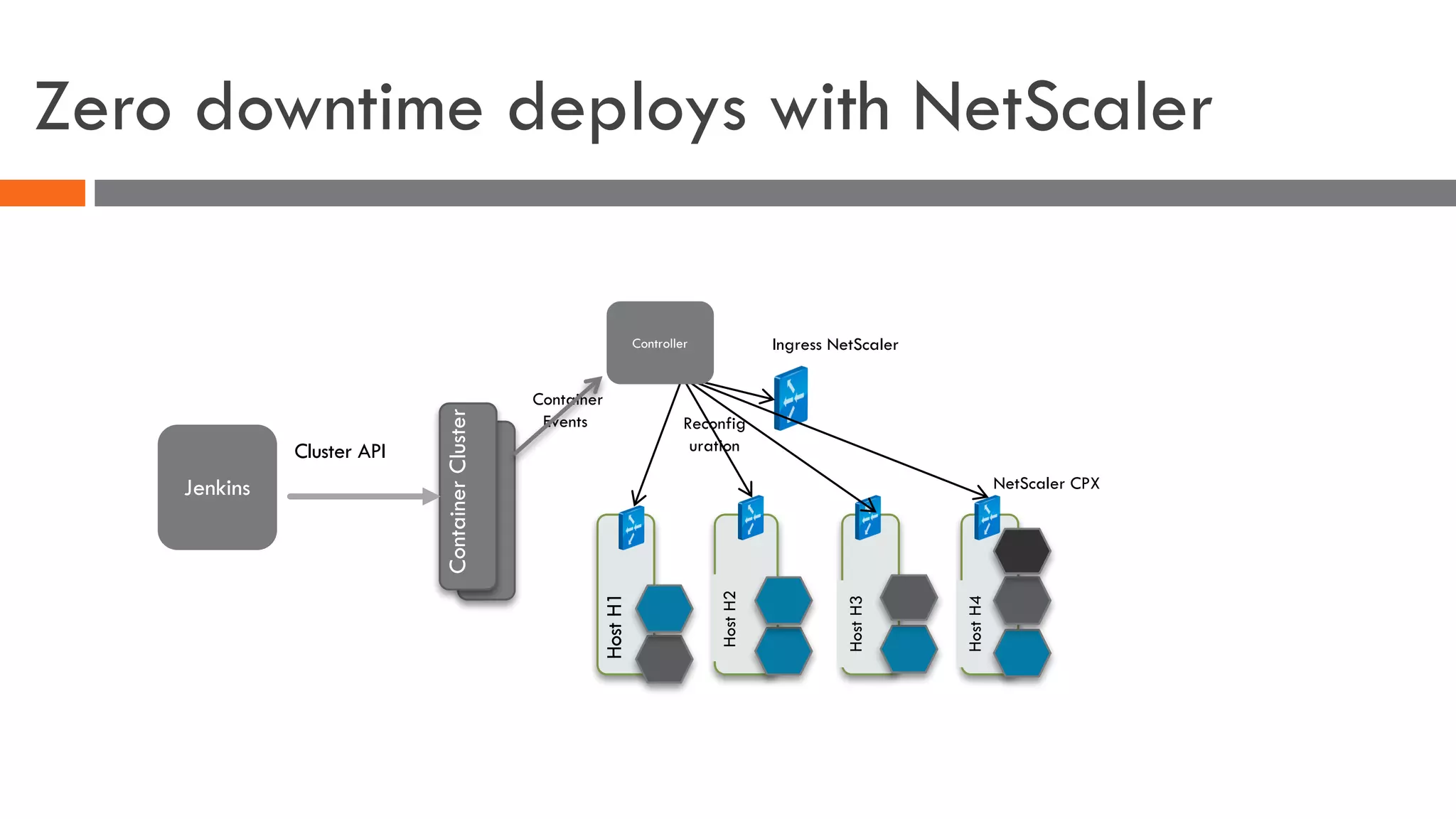 Zero downtime deploys with NetScaler
HostH1
HostH2
HostH3
Ingress NetScaler
HostH4
ContainerClusterCluster API
Container
Events Reconfig
uration
Controller
NetScaler CPXJenkins
 