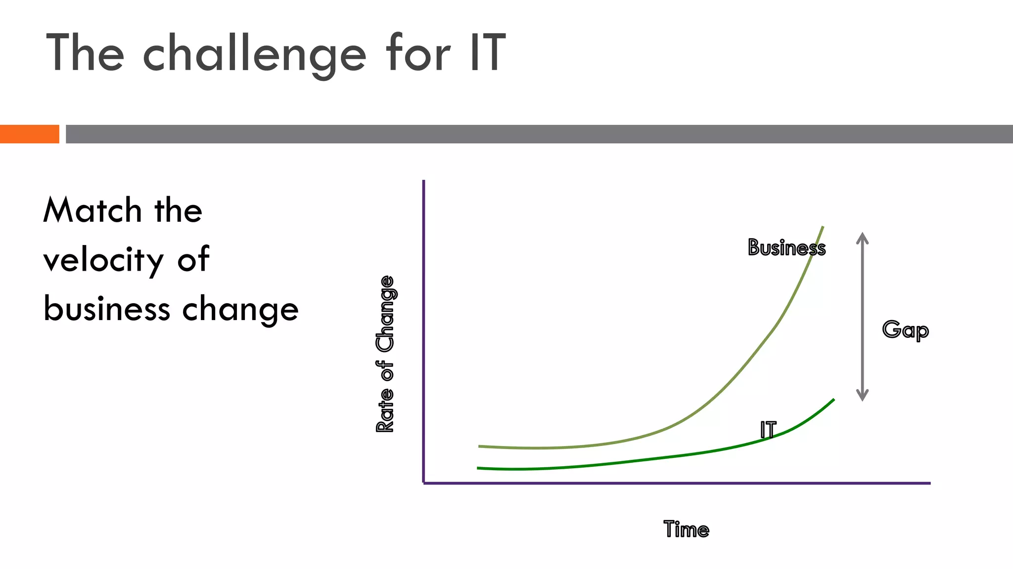 The challenge for IT
Match the
velocity of
business change
 