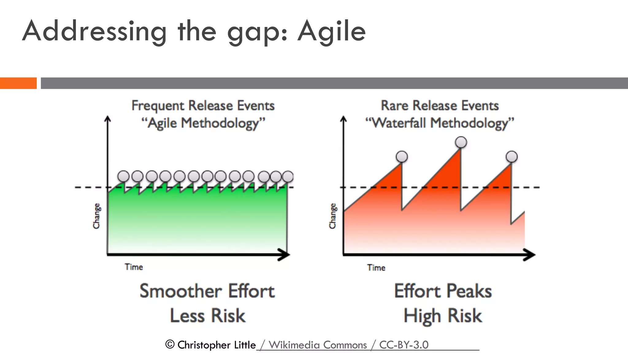 Addressing the gap: Agile
© Christopher Little / Wikimedia Commons / CC-BY-3.0
 