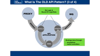 What Is The OLD API Pattern? (3 of 4)
• annotations
• restful controllers
Bindings done through:
Biz Logic &
Bound I/O Logic/Data
 