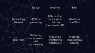 Native Modiﬁed BYO
Technology
Partners
xAPI from
ground-up
APIs or other
data sources
that can
translate to xAPI
Whatever ...