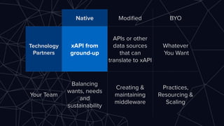 Native Modiﬁed BYO
Technology
Partners
xAPI from
ground-up
APIs or other
data sources
that can
translate to xAPI
Whatever ...