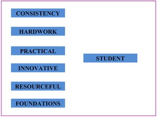 CONSISTENCY
HARDWORK
PRACTICAL
INNOVATIVE
RESOURCEFUL
FOUNDATIONS
STUDENT
 