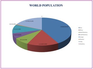 WORLD POPULATION
 