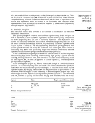 mix, was three distinct income groups, further investigations were carried out. Very             Importance of
low P-value of chi-square at 0.006 in case of income (divided into three different
categories) clearly indicated that even at less than 1 per cent level of significance, the
                                                                                                    marketing
market was segmented based on income of the customers. The customers were                           strategies
segmented into three income groups as middle (segment I), upper-middle (segment II)
and high (segment III) (Table IV).

4.3. Customer perception
                                                                                                                335
The consumer survey data provided a fair amount of information on consumer
perceptions of the brands.
    The quality perception variables were clubbed together using factor analysis for
each of the brands. It was found that segment III clubbed all the quality attributes in
one factor (explaining 87.2 per cent of variance). Segments I and II produced two
factors, one on quality attributes and other on convenience (explaining 92.7 and 94.3
per cent of variance respectively). However, only the quality factors for segments I and
II could explain 73.2 and 70.2 per cent, respectively. The overall quality perceived was
plotted against the value for money for all brands on a scatter plot, which created a
positioning map. Three such positioning maps were obtained for the three different
segments, based on income groups as mentioned earlier (Figure 2a-c).
    It was observed that the perception of MN was similar across all income categories
demonstrating high value for money and reasonably high quality. Opposite was the
case of JJ, whose position was poor, both in terms of value for money and quality. In all
the three figures, UC, BS and KT appeared to cluster together. KJ scored highest in
quality across all segments.
    In the first segment (Figure 2a), SS was near to MN, though in a relatively inferior
position. The cluster comprising of UC, BS and KT was found to be of similar quality as
that of MN. But they scored very poorly, with respect to value for money. In the second
segment (Figure 2b), the gap between MN and SS got widened as performance of SS
was much poor with respect to value for money. In the third segment (Figure 2c), it was
interesting to note that KJ was occupying the best possible position. UC and BS scored
over MN, in terms of quality and narrowed the gap with respect to value for money.

Segment                        Firm                          Target segment (Income group)

I                              MN, JJ, SS                              Middle
II                             KT, UC, BS                              Upper middle                        Table III.
III                            KJ                                      High                      Target segment of the
                                                                                               firms as observed from
Source: Management interview                                                                            marketing mix



Factor                                                                             P-value

Age                                                                                   0.808
Gender                                                                                0.224                 Table IV.
Education                                                                             0.494             Dependency of
Income                                                                                0.006     independent factors on
                                                                                              brand patronage through
Source: Customer survey                                                                                chi-square tests
 