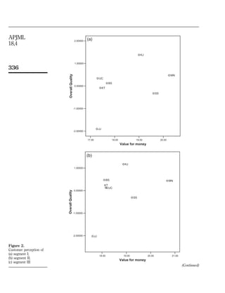 APJML                                       2.00000
                                                       (a)
18,4
                                                                                                          KJ


                                            1.00000

336
                                                                                                                                    MN
                          Overall Quality

                                                                    UC
                                                                               BS
                                            0.00000
                                                                         KT
                                                                                                                       SS




                                            -1.00000




                                                                    JJ
                                            -2.00000


                                                       17.00                       18.00              19.00                 20.00
                                                                                           Value for money


                                                       (b)
                                                                                              KJ
                                            1.00000



                                                                              BS                                                    MN
                                                                          KT
                                                                               UC
                                            0.00000
                         Overall Quality




                                                                                                     SS




                                           -1.00000




                                           -2.00000            JJ


Figure 2.
Customer perception of
(a) segment I;                                                      18.00                    19.00             20.00                 21.00
(b) segment II;
                                                                                           Value for money
(c) segment III
                                                                                                                                             (Continued)
 