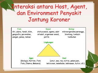 Interaksi antara Host, Agent,
dan Environment Penyakit
Jantung Koroner
 