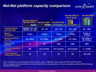 Net-Net platform capacity comparison

                                                                                              Net-Net 45001 &          Net-Net 92001
                                                                                               ATCA blade1
                             Net-Net 26001 &
                             Net-Net OS-E2 Net-Net 38001                    Net-Net 42501


 Licensed session             NN2600: 150 – 4K
                                                         150 – 4K               250 – 32K          500 – 32K            4K – 128K
 capacity range               NNOS-E: 25 - 500

 System                                                                                                                 5 Gbps or
                                   5 Gbps                5 Gbps                     5 Gbps          5 Gbps
 Throughput                                                                                                              10 Gbps
 Network interfaces                                                                                                   (8) 1 Gbps or
                                  (6) 1 Gbps            (4) 1 Gbps             (2) 1 Gbps         (4) 1 Gbps
 (# active)                                                                                                            (2) 10 Gbps
 IPsec tunnel
                                      n/a                   5K                      120K             200K                  400K
 capacity

 Transcoding session
                                      400             Not available           Not available      Not available          0 – 16,000
 capacity

 Local route table
                                      1M                    1M                       1M                2M               1M or 2M
 capacity (# of routes)



Note 1: Capacity can vary by signaling protocol, call flow, codec, configuration, feature usage and SPU and NPU options
Note 2: Capacity of third-party platforms running Net-Net OS-E may vary depending on the server capabilities; standard NNOS-E licensing
is limited to 500 sessions


                                                     Proprietary and Confidential                                                         4
 