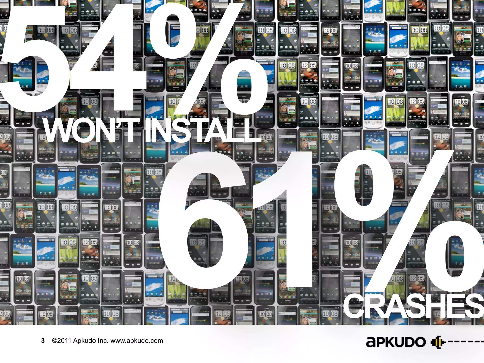 54%                        WON’T INSTALL



                                                       61%
  ©	
  2011	
  -­‐	
                                            ©	
  2011	
  -­‐	
             ©	
  2011	
  -­‐	
  
CONFIDENTIAL	
                                                CONFIDENTIAL	
                 CONFIDENTIA




                                                                                         CRASHES
                       3   ©2011 Apkudo Inc. www.apkudo.com

    ©	
  2011	
  -­‐	
                                            ©	
  2011	
  -­‐	
             ©	
  2011	
  -­‐	
  
 