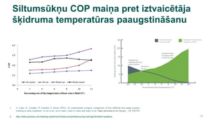 26
Siltumsūkņu COP maiņa pret iztvaicētāja
šķidruma temperatūras paaugstināšanu
1. U. Çakır, K. Çomaklı, Ö. Çomaklı, S. Ka...