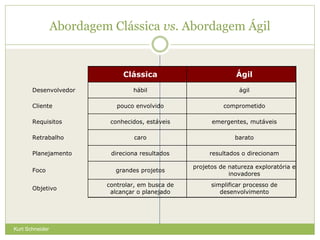 Abordagem Clássica vs. Abordagem Ágil
Kurt Schneider
⚫ Ciclo de vida ágil é semelhante ao clássico
⚪ Define o que o client...