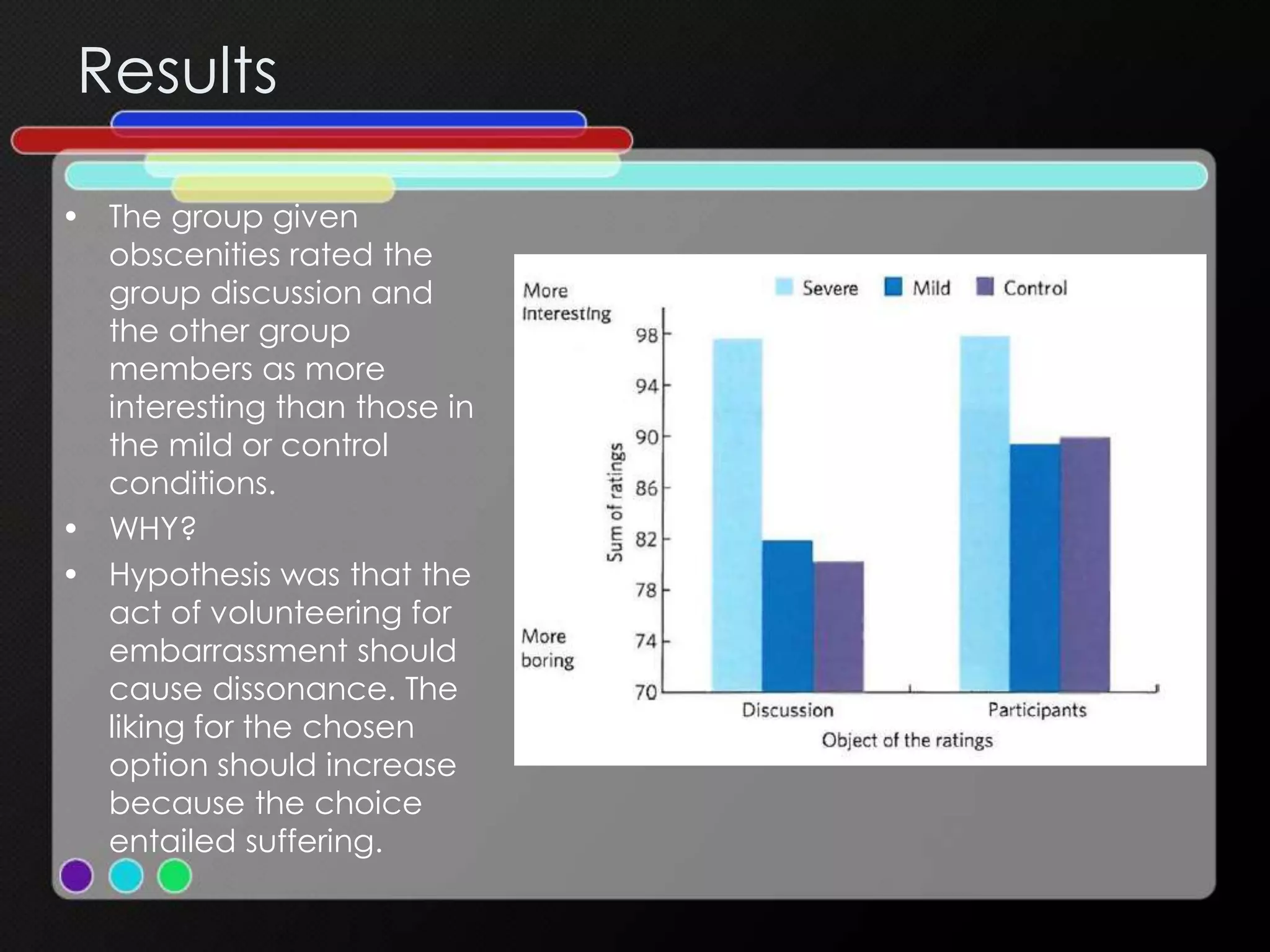 Results
• The group given
obscenities rated the
group discussion and
the other group
members as more
interesting than those in
the mild or control
conditions.
• WHY?
• Hypothesis was that the
act of volunteering for
embarrassment should
cause dissonance. The
liking for the chosen
option should increase
because the choice
entailed suffering.
 