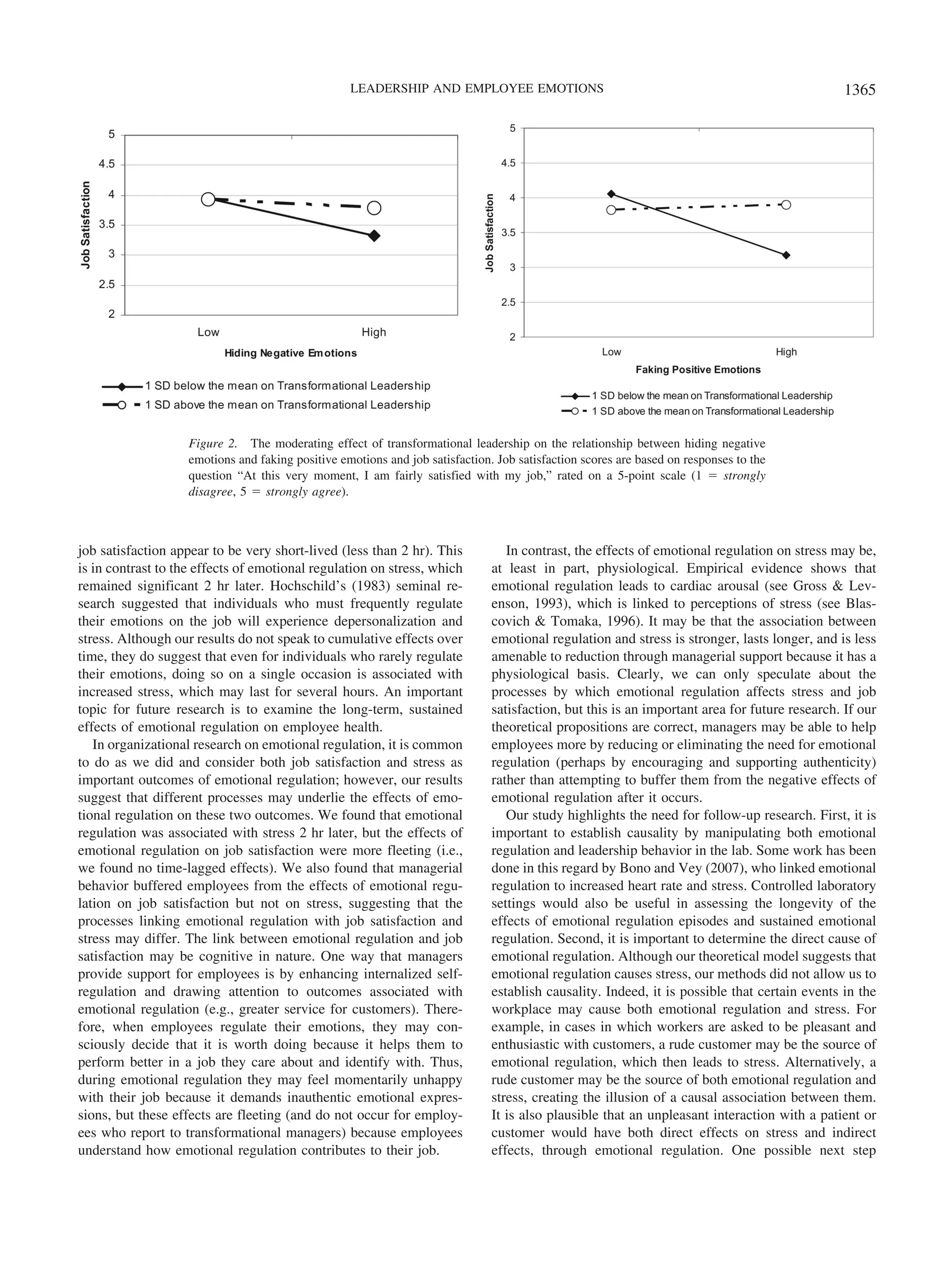 job satisfaction appear to be very short-lived (less than 2 hr). This
is in contrast to the effects of emotional regulation on stress, which
remained significant 2 hr later. Hochschild’s (1983) seminal re-
search suggested that individuals who must frequently regulate
their emotions on the job will experience depersonalization and
stress. Although our results do not speak to cumulative effects over
time, they do suggest that even for individuals who rarely regulate
their emotions, doing so on a single occasion is associated with
increased stress, which may last for several hours. An important
topic for future research is to examine the long-term, sustained
effects of emotional regulation on employee health.
In organizational research on emotional regulation, it is common
to do as we did and consider both job satisfaction and stress as
important outcomes of emotional regulation; however, our results
suggest that different processes may underlie the effects of emo-
tional regulation on these two outcomes. We found that emotional
regulation was associated with stress 2 hr later, but the effects of
emotional regulation on job satisfaction were more fleeting (i.e.,
we found no time-lagged effects). We also found that managerial
behavior buffered employees from the effects of emotional regu-
lation on job satisfaction but not on stress, suggesting that the
processes linking emotional regulation with job satisfaction and
stress may differ. The link between emotional regulation and job
satisfaction may be cognitive in nature. One way that managers
provide support for employees is by enhancing internalized self-
regulation and drawing attention to outcomes associated with
emotional regulation (e.g., greater service for customers). There-
fore, when employees regulate their emotions, they may con-
sciously decide that it is worth doing because it helps them to
perform better in a job they care about and identify with. Thus,
during emotional regulation they may feel momentarily unhappy
with their job because it demands inauthentic emotional expres-
sions, but these effects are fleeting (and do not occur for employ-
ees who report to transformational managers) because employees
understand how emotional regulation contributes to their job.
In contrast, the effects of emotional regulation on stress may be,
at least in part, physiological. Empirical evidence shows that
emotional regulation leads to cardiac arousal (see Gross & Lev-
enson, 1993), which is linked to perceptions of stress (see Blas-
covich & Tomaka, 1996). It may be that the association between
emotional regulation and stress is stronger, lasts longer, and is less
amenable to reduction through managerial support because it has a
physiological basis. Clearly, we can only speculate about the
processes by which emotional regulation affects stress and job
satisfaction, but this is an important area for future research. If our
theoretical propositions are correct, managers may be able to help
employees more by reducing or eliminating the need for emotional
regulation (perhaps by encouraging and supporting authenticity)
rather than attempting to buffer them from the negative effects of
emotional regulation after it occurs.
Our study highlights the need for follow-up research. First, it is
important to establish causality by manipulating both emotional
regulation and leadership behavior in the lab. Some work has been
done in this regard by Bono and Vey (2007), who linked emotional
regulation to increased heart rate and stress. Controlled laboratory
settings would also be useful in assessing the longevity of the
effects of emotional regulation episodes and sustained emotional
regulation. Second, it is important to determine the direct cause of
emotional regulation. Although our theoretical model suggests that
emotional regulation causes stress, our methods did not allow us to
establish causality. Indeed, it is possible that certain events in the
workplace may cause both emotional regulation and stress. For
example, in cases in which workers are asked to be pleasant and
enthusiastic with customers, a rude customer may be the source of
emotional regulation, which then leads to stress. Alternatively, a
rude customer may be the source of both emotional regulation and
stress, creating the illusion of a causal association between them.
It is also plausible that an unpleasant interaction with a patient or
customer would have both direct effects on stress and indirect
effects, through emotional regulation. One possible next step
Figure 2. The moderating effect of transformational leadership on the relationship between hiding negative
emotions and faking positive emotions and job satisfaction. Job satisfaction scores are based on responses to the
question “At this very moment, I am fairly satisfied with my job,” rated on a 5-point scale (1 ϭ strongly
disagree, 5 ϭ strongly agree).
1365LEADERSHIP AND EMPLOYEE EMOTIONS
 