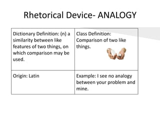 Rhetorical Device- ANALOGY
Dictionary Definition: (n) a
similarity between like
features of two things, on
which comparison may be
used.
Class Definition:
Comparison of two like
things.
Origin: Latin Example: I see no analogy
between your problem and
mine.
 