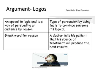 Argument- Logos Taylor Keller & Lexi Thompson
An appeal to logic and is a
way of persuading an
audience by reason.
Type of persuasion by using
facts to convince someone
it’s logical.
Greek word for reason A doctor tells his patient
that his source of
treatment will produce the
best results.
 