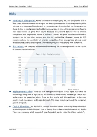 Jainam share Consultant Pvt Ltd. Sector : Iron & Steel
02-01-2019 6
Risks
 Volatility in Steel prices: As the raw material cost (majorly HRC and Zinc) forms 85% of
total sales, product demand and margins are directly affected due to volatility in steel prices.
Increase in prices may affect demand as consumers can alternate their purchases whereas
sharp decline in steel prices may lead to inventory loss. At times, the company may have to
bear cost burden as price hikes could decrease the product demand due to intense
competition and fragmented nature of industry. Further, RM price volatility could lead to
pressure on its operating margins and thereby profitability. However, owing to GST
implementation, the possibility of intense competition from unorganized players could
drastically reduce thus allowing APL Apollo to enjoy a good relationship with customers.
 Borrowings: The company is continuously increasing the borrowings which can be a point
of concern for the investors.
 Replacement Market: There is a shift from galvanized pipes to PVC pipes. PVC tubes are
increasingly being used in agriculture, infrastructure, construction, and sewage sectors as a
replacement for galvanized pipes. They are less costly and light-weighted. It does not
require much man-power and is easy to install. This could negatively impact the company's
growth prospects.
 Capital Allocation : Apl Apollo ltd., through its wholly owned subsidiary Shree Udyod Ltd.
is acquiring stake in Rahul Gupta’s (son of Sanjay Gupta - Executive chairman of APL Apollo
Tubes Ltd.) company which is Apollo Tricoat Tubes Ltd. (earlier called ‘Best Steel Logistics’).
Source : Screener.in
 