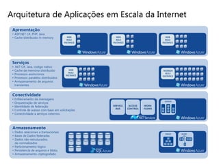 Arquitetura de Aplicações em Escala da Internet
 Apresentação
 • ASP.NET C#, PHP, Java
 • Cache distribuído in-memory




 Serviços
 •   .NET C#, Java, codigo nativo
 •   Cache de memória distribuído
 •   Processos assíncronos
 •   Processos paralelos distribuídos
 •   Armazenamento de arquivos
     transientes


 Conectividade
 •   Enfileiramento de mensagens
 •   Orquestração de serviços
 •   Identitdade de federação                      SERVICE    ACCESS   WORK
                                                     BUS     CONTROL   FLOWS
 •   Controle de acesso com base em solicitações
 •   Conectividade a serviços externos



 Armazenamento
 • Dados relacionais e transacionais
 • Bases de Dados federadas
 • Dados não-estruturados,
   de-normalizados
 • Particionamento lógico
 • Persistencia de arquivos e blobs
 • Armazenamento criptografado
 