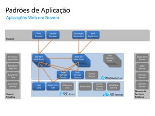 Padrões de Aplicação
Aplicações Web em Nuvem


                 Web            Mobile                   Silverlight     WPF
                Browser         Browser                 Application    Application
Usuário




                                                                                             Jobs
 Enterprise     ASP.NET                                  Web Svc                                             Application
                 ASP.NET                                  ASP.NET                          (Worker
                                                                                            ASP.NET
 Application   (Web Role)
                  ASP.NET                               (Web Role)
                                                           ASP.NET                            ASP.NET          Service
                (Web Role)
                   ASP.NET                               (Web Role)
                                                            ASP.NET                        (Web Role)
                                                                                            Role)
                                                                                               ASP.NET
                 (Web Role)
                     ASP.NET                              (Web Role)
                                                              ASP.NET                       (Web Role)
                                                                                                ASP.NET
                  (Web Role)                               (Web Role)                         (Web Role)
                   (Web Role)                               (Web Role)                         (Web Role)
  Enterprise                                                                                                    Data
   Web Svc                                                                                                     Service
                                           Table          Blob
                                                                       Queue
  Enterprise                              Storage       Storage                                               Storage
                                                                       Service
    Data                                  Service       Service                                               Service


  Enterprise                                                                     Access                       Identity
                 User      Application      Reference                                         Workflow
   Identity                                                    Service Bus       Control                      Service
                 Data        Data             Data                                             Service
                                                                                 Service
                                                                                                            Nuvem de
Nuvem                                                                                                       Serviços
Privativa                                                                                                   Públicos
 
