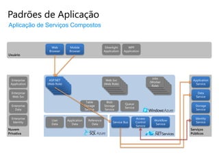 Padrões de Aplicação
Aplicação de Serviços Compostos


                 Web            Mobile                   Silverlight     WPF
                Browser         Browser                 Application    Application
Usuário




                                                                                             Jobs
 Enterprise     ASP.NET                                  Web Svc                                             Application
                 ASP.NET                                  ASP.NET                          (Worker
                                                                                            ASP.NET
 Application   (Web Role)
                  ASP.NET                               (Web Role)
                                                           ASP.NET                            ASP.NET          Service
                (Web Role)
                   ASP.NET                               (Web Role)
                                                            ASP.NET                        (Web Role)
                                                                                            Role)
                                                                                               ASP.NET
                 (Web Role)
                     ASP.NET                              (Web Role)
                                                              ASP.NET                       (Web Role)
                                                                                                ASP.NET
                  (Web Role)                               (Web Role)                         (Web Role)
                   (Web Role)                               (Web Role)                         (Web Role)
  Enterprise                                                                                                    Data
   Web Svc                                                                                                     Service
                                           Table          Blob
                                                                       Queue
  Enterprise                              Storage       Storage                                                Storage
                                                                       Service
    Data                                  Service       Service                                                Service


  Enterprise                                                                     Access                        Identity
                 User      Application      Reference                                         Workflow
   Identity                                                    Service Bus       Control                       Service
                 Data        Data             Data                                             Service
                                                                                 Service
Nuvem                                                                                                       Serviços
Privativa                                                                                                   Públicos
 