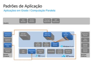 Padrões de Aplicação
Aplicações em Grade / Computação Paralela


                 Web            Mobile                   Silverlight     WPF
                Browser         Browser                 Application    Application
Usuário




                                                                                             Jobs
 Enterprise     ASP.NET                                  Web Svc                                             Application
                 ASP.NET                                  ASP.NET                          (Worker
                                                                                            ASP.NET
 Application   (Web Role)
                  ASP.NET                               (Web Role)
                                                           ASP.NET                            ASP.NET          Service
                (Web Role)
                   ASP.NET                               (Web Role)
                                                            ASP.NET                        (Web Role)
                                                                                            Role)
                                                                                               ASP.NET
                 (Web Role)
                     ASP.NET                              (Web Role)
                                                              ASP.NET                       (Web Role)
                                                                                                ASP.NET
                  (Web Role)                               (Web Role)                         (Web Role)
                   (Web Role)                               (Web Role)                         (Web Role)
  Enterprise                                                                                                    Data
   Web Svc                                                                                                     Service
                                           Table          Blob
                                                                       Queue
  Enterprise                              Storage       Storage                                                Storage
                                                                       Service
    Data                                  Service       Service                                                Service


  Enterprise                                                                     Access                        Identity
                 User      Application      Reference                                         Workflow
   Identity                                                    Service Bus       Control                       Service
                 Data        Data             Data                                             Service
                                                                                 Service
Nuvem                                                                                                       Serviços
Privativa                                                                                                   Públicos
 