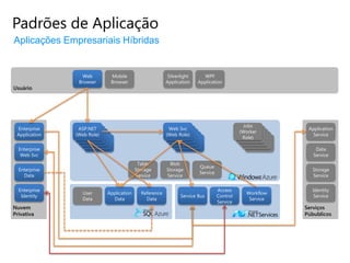 Padrões de Aplicação
Aplicações Empresariais Híbridas


                 Web            Mobile                   Silverlight     WPF
                Browser         Browser                 Application    Application
Usuário




                                                                                             Jobs
 Enterprise     ASP.NET                                  Web Svc                                             Application
                 ASP.NET                                  ASP.NET                          (Worker
                                                                                            ASP.NET
 Application   (Web Role)
                  ASP.NET                               (Web Role)
                                                           ASP.NET                            ASP.NET          Service
                (Web Role)
                   ASP.NET                               (Web Role)
                                                            ASP.NET                        (Web Role)
                                                                                            Role)
                                                                                               ASP.NET
                 (Web Role)
                     ASP.NET                              (Web Role)
                                                              ASP.NET                       (Web Role)
                                                                                                ASP.NET
                  (Web Role)                               (Web Role)                         (Web Role)
                   (Web Role)                               (Web Role)                         (Web Role)
  Enterprise                                                                                                    Data
   Web Svc                                                                                                     Service
                                           Table          Blob
                                                                       Queue
  Enterprise                              Storage       Storage                                               Storage
                                                                       Service
    Data                                  Service       Service                                               Service


  Enterprise                                                                     Access                        Identity
                 User      Application      Reference                                         Workflow
   Identity                                                    Service Bus       Control                       Service
                 Data        Data             Data                                             Service
                                                                                 Service
Nuvem                                                                                                       Serviços
Privativa                                                                                                   Púbublicos
 