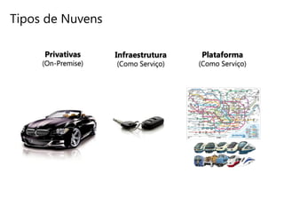 Tipos de Nuvens

     Privativas     Infraestrutura   Plataforma
     (On-Premise)   (Como Serviço)   (Como Serviço)
 