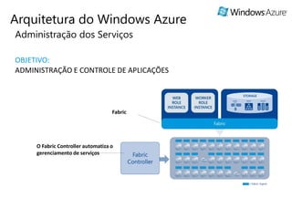 Arquitetura do Windows Azure
Administração dos Serviços

OBJETIVO:
ADMINISTRAÇÃO E CONTROLE DE APLICAÇÕES




                                    Fabric




     O Fabric Controller automatiza o
     gerenciamento de serviços
 