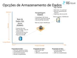 Opcções de Armazenamento de Dados
                             SQL Server
                                                                                           • SQL Server “on-premises”
                                                                                           • Recursos: governança de
     Dedicado
                                                           Hospedagem                        máquina
                                                                                           • Segurança: SQL Server/OS
                                                             RDBMS
                                                          • Hospedagem SQL Server          Roda seu próprio HA/DR/scale
                                                          • Recursos: governance @ VM
                             Base de                      • Security @ SQL Server/OS
                           Dados SQL
                                                          Roda seu próprio HA/DR/scale
                              Azure
       Recursos




                            (RDBMS)
                           • Servidor DB virtual
                           • Base de Dados ´logica de
                             usuário (LUDB)
                           • Governança de recursos:
                             governance @ LUDB
                           • Segurança @LUDB




Compartilhado

                   Baixo                                                                                       Alto
                                                          “Fricção”/Controle

                  Proposições de Valor:                 Proposições de Valor :           Proposições de Valor :
                    • Auto HA, Tolerância a Falhas        • XSPs, Server Ops               • Controle integral h/w –
                    • Escalabilidade livre de atritos     • SQL CLR                          tamanho/escala
                    • Auto-provisionamento                • 100% de compatibilidade        • 100% de compatibilidade
                    • Elevada compatibilidade
 